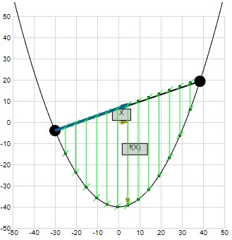 A convex function