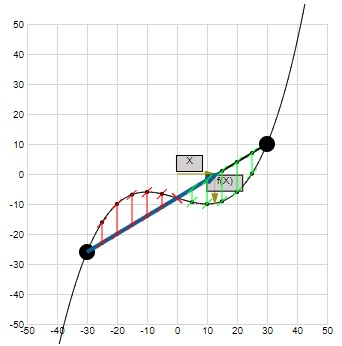 A convex function