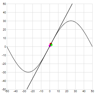 The slope of a function