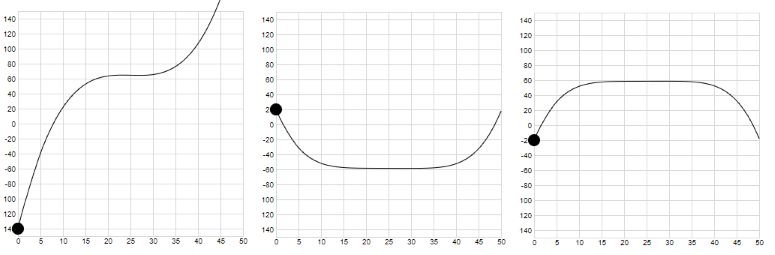 horizontal inflection point