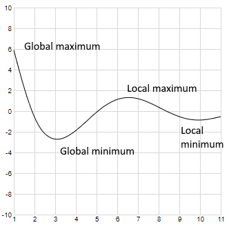 Global vs Local Minimum and Maximum